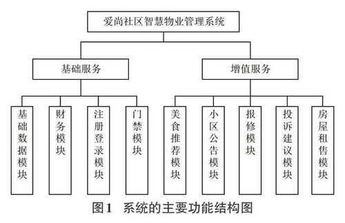 智慧物業(yè)管理系統(tǒng)的設(shè)計與實(shí)現(xiàn)