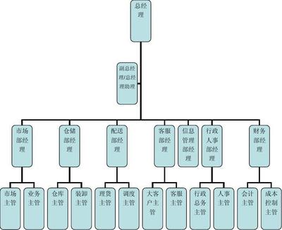 中小物流企業(yè)的崗位設(shè)計與優(yōu)化路徑