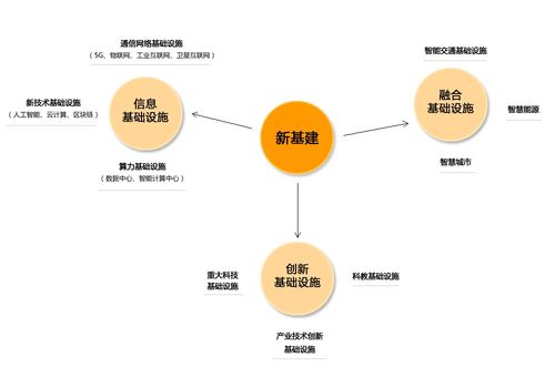 新基建 驅(qū)動(dòng)未來的數(shù)字化基座與信息技術(shù)服務(wù)業(yè)新引擎